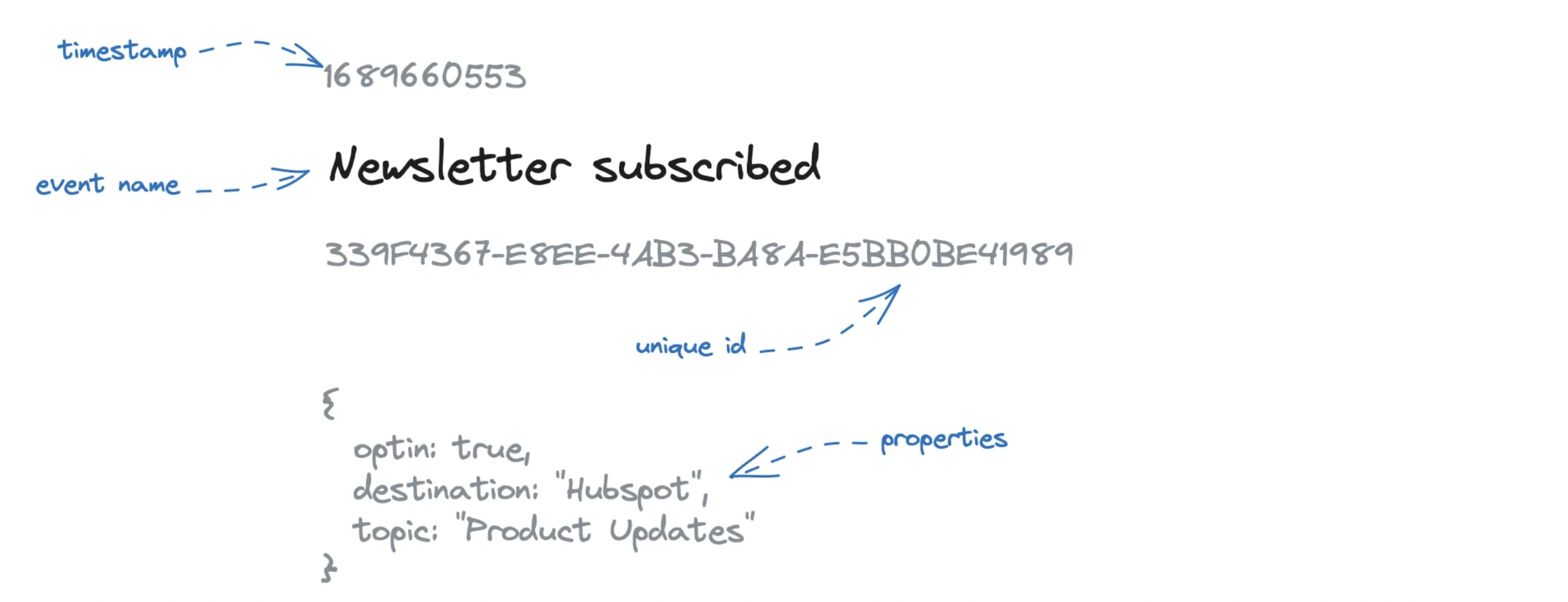Event with properties - optin, destination, topic