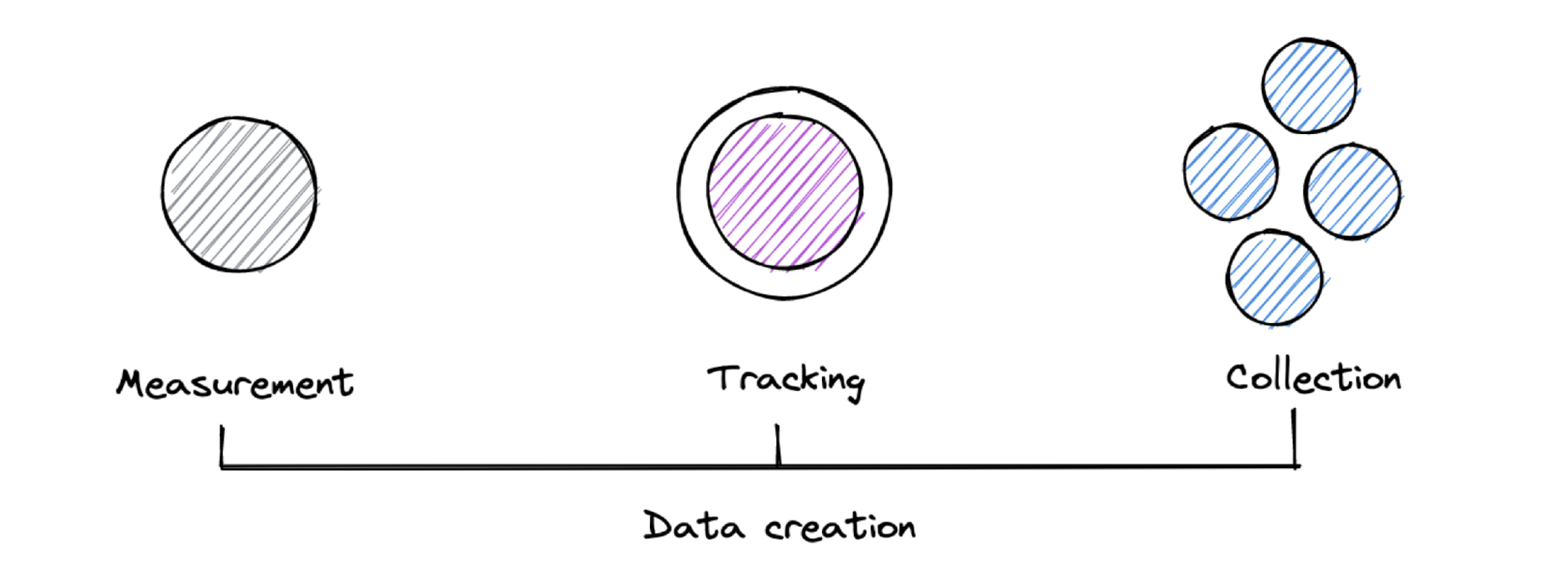 Overview - Measurement, Tracking, Collection under Data creation