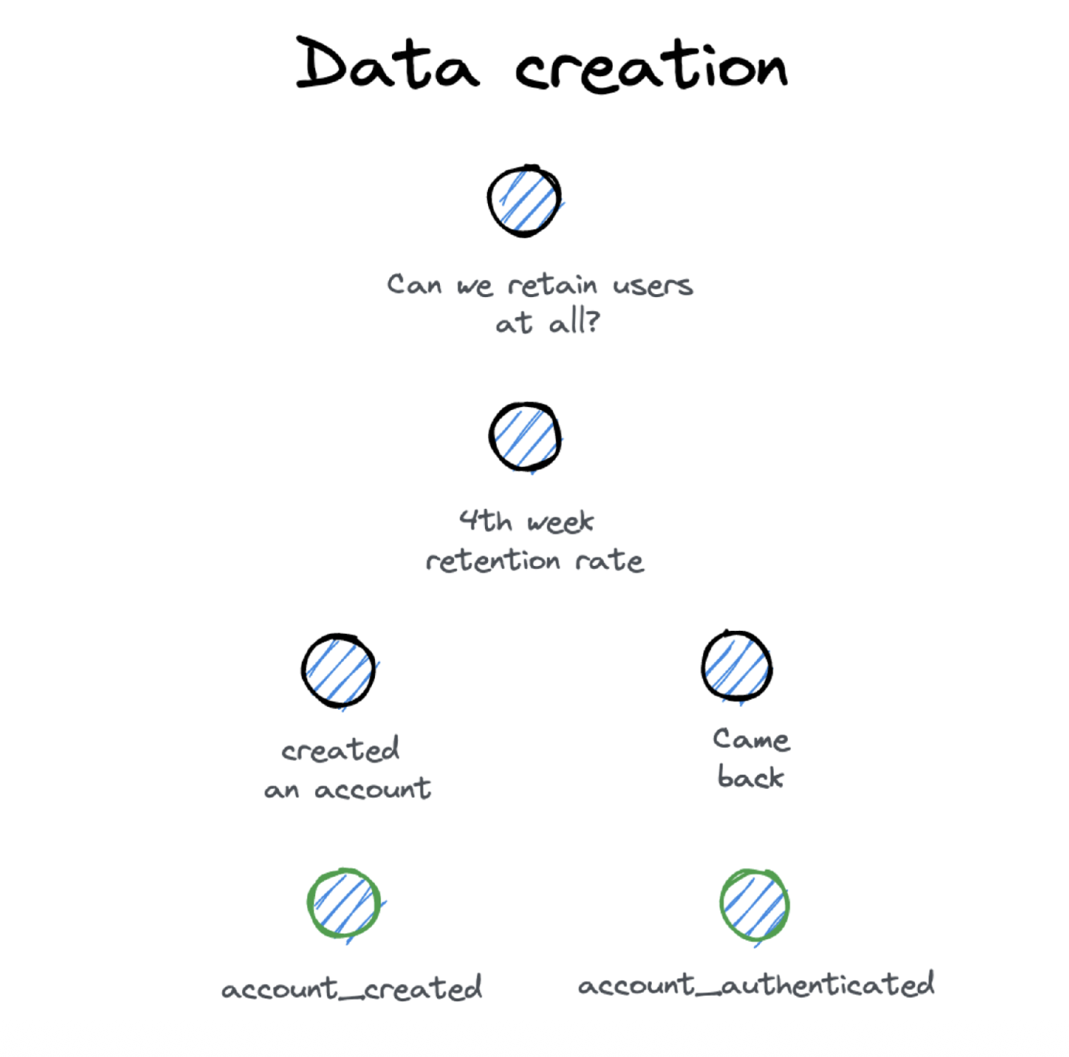 Data creation - from business question to events