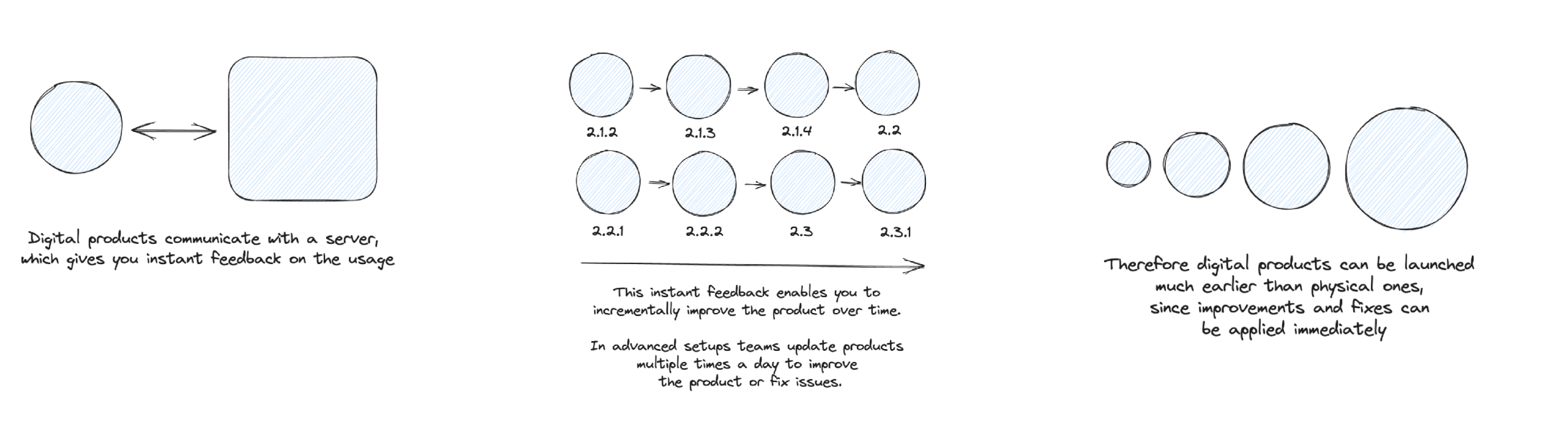 Digital products - instant feedback and iterations