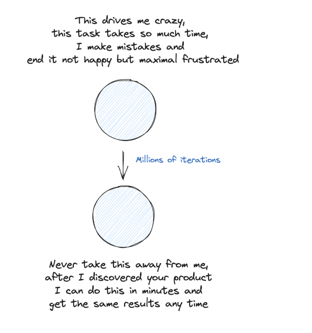 From frustrated to happy - millions of iterations