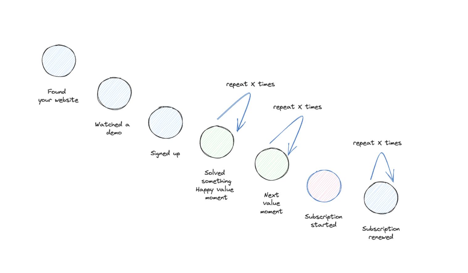 Typical product journey - from found to subscription renewed