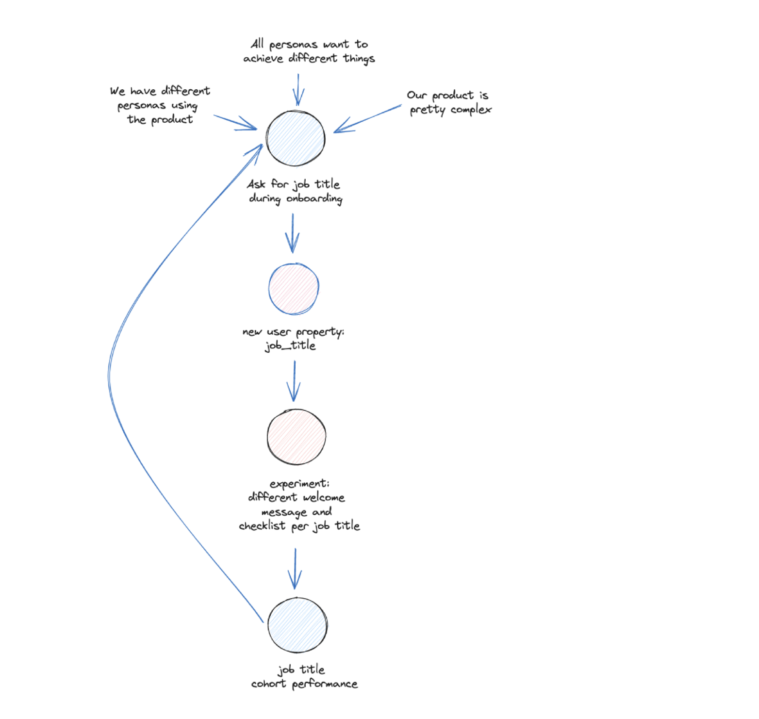 Using event data for experiments