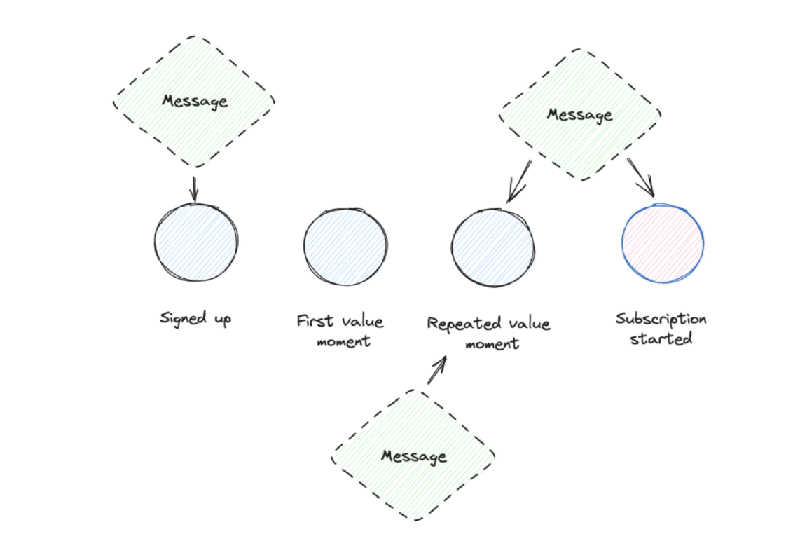 Customer success - messages triggered by value events