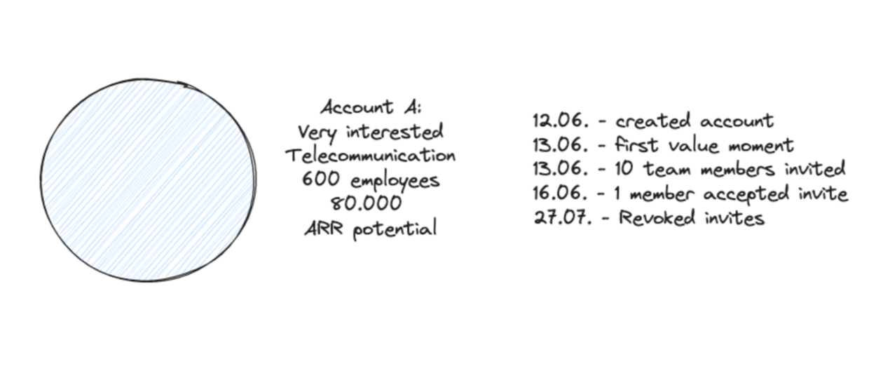 Sales success - account event timeline
