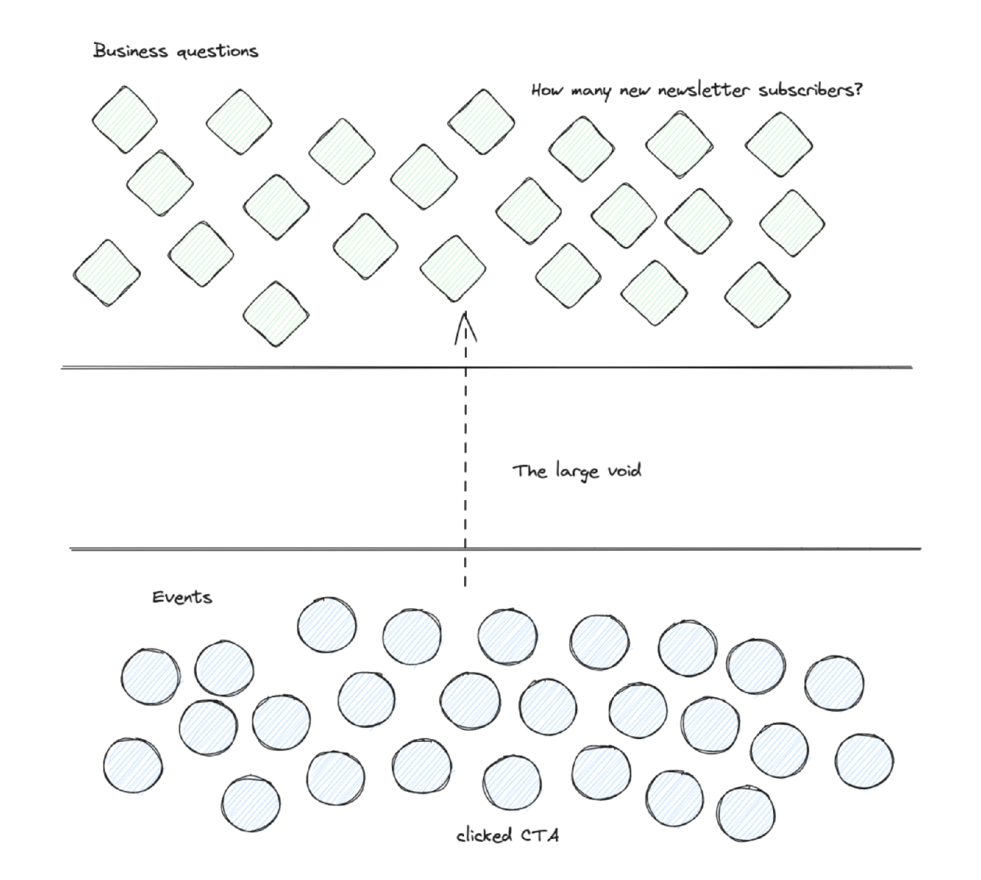 The large void between business questions and events