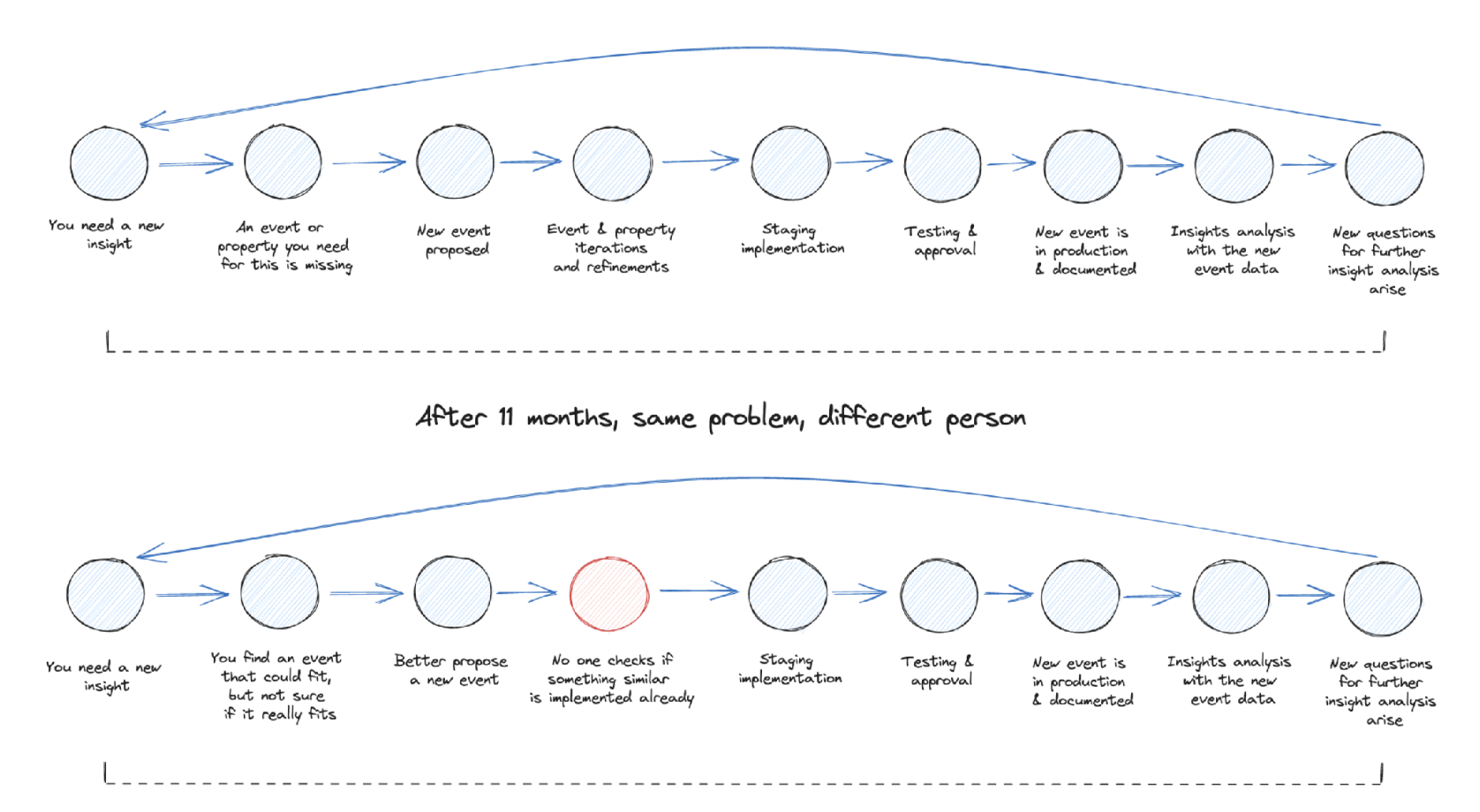 Too many events - the problems compound