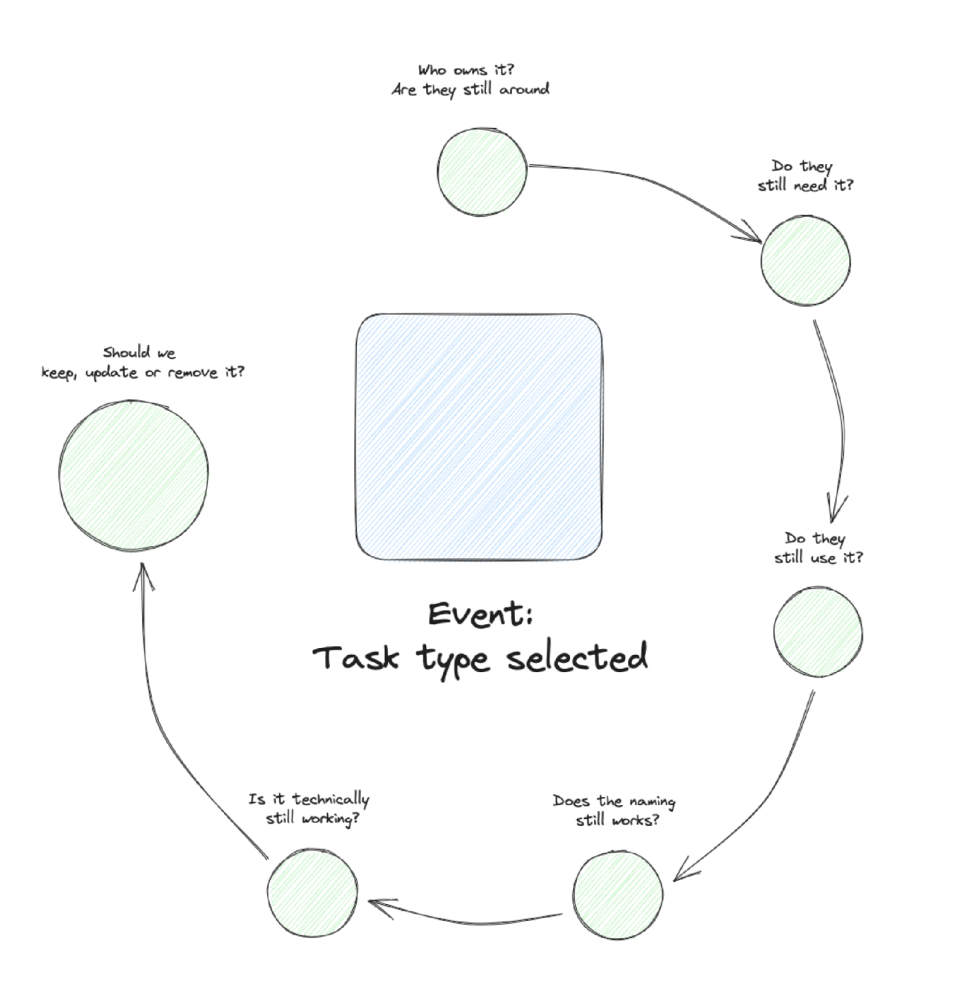 Removing events - the healthy approach