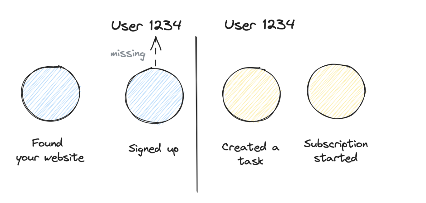 Server side identity disconnect