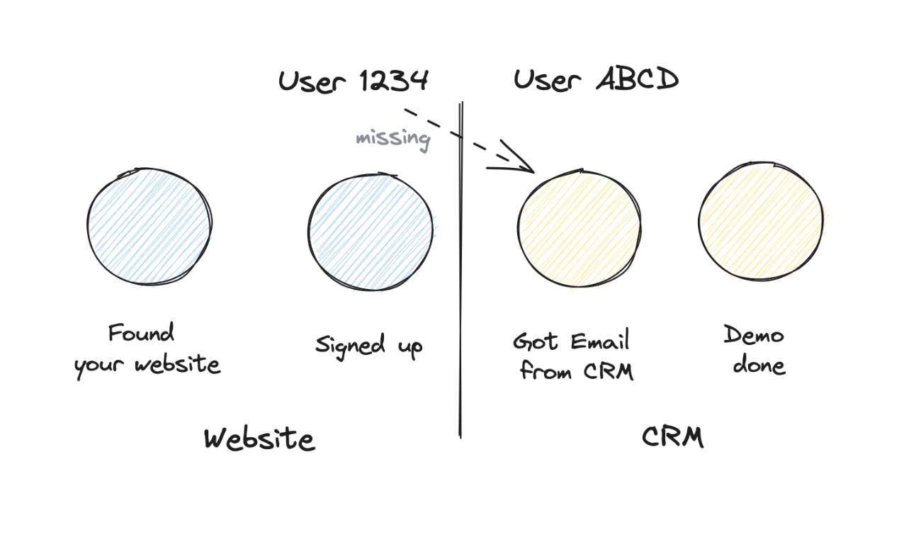 Multi platform identity challenges