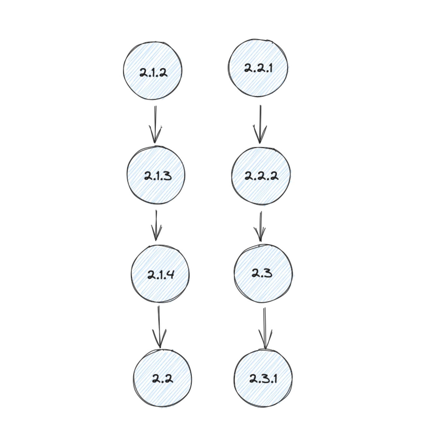 The value of event data - version iterations