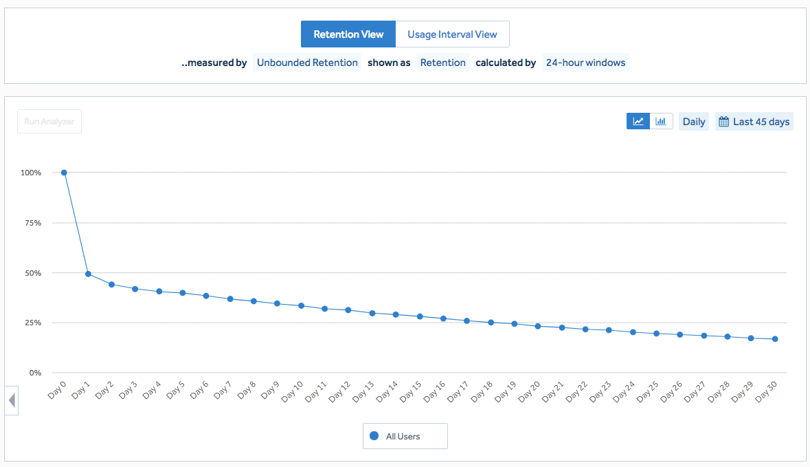 Interpret your retention analysis – Amplitude