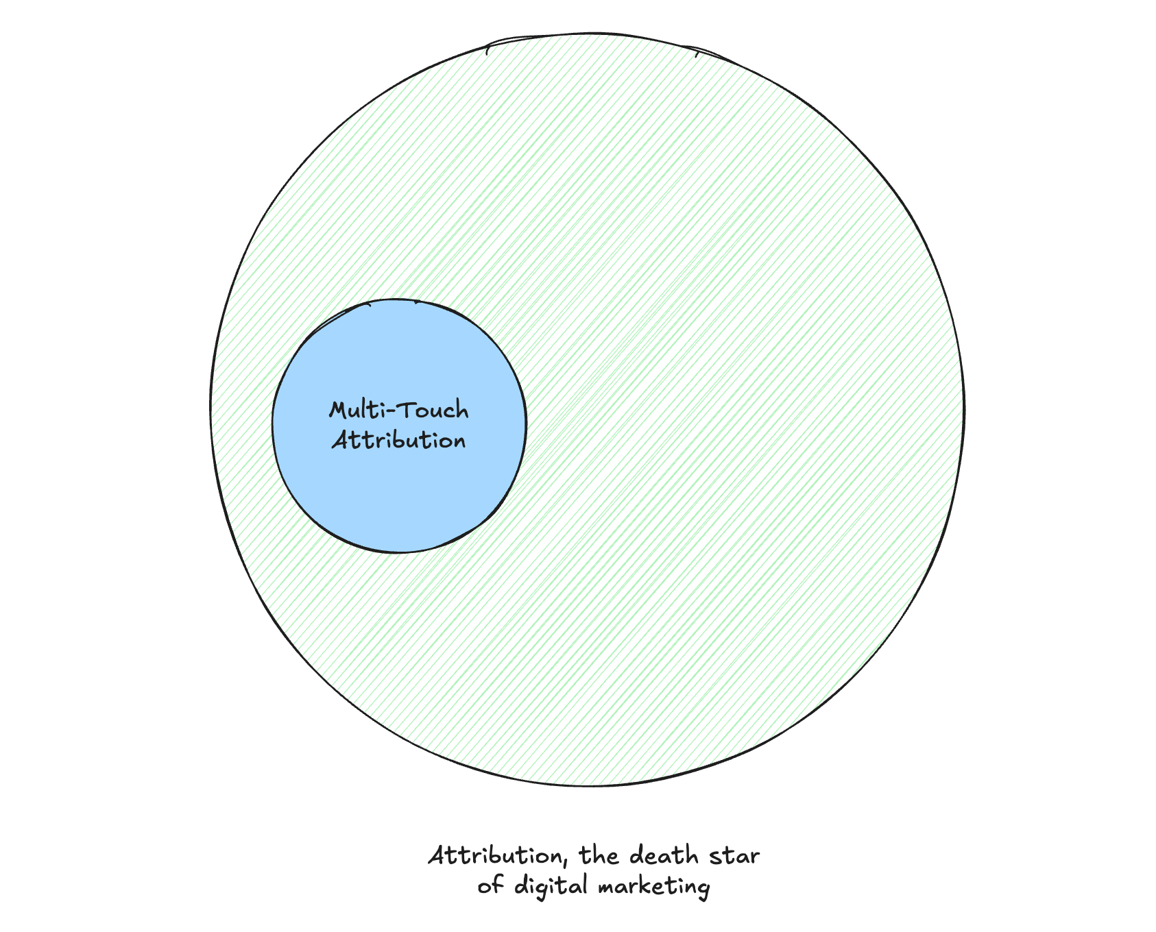 The End of Digital Analytics